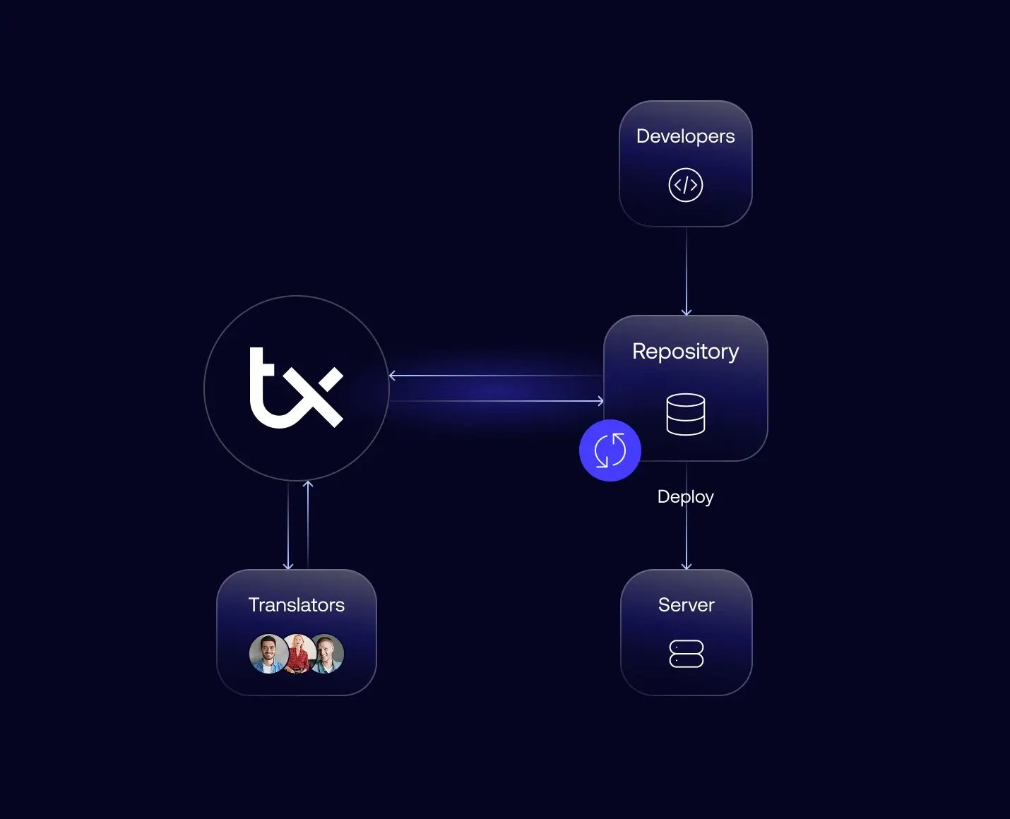 Diagram of the Transifex continuous localization pipeline: GitHub push triggers string sync, Transifex TMS receives strings and notifies translators, AI pre-translation runs, completed translations are delivered via CI/CD or OTA back to the application