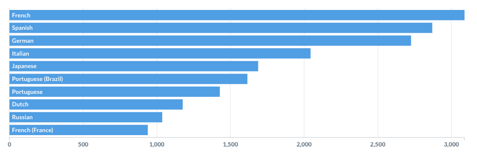 10 Most Popular Languages for Localization