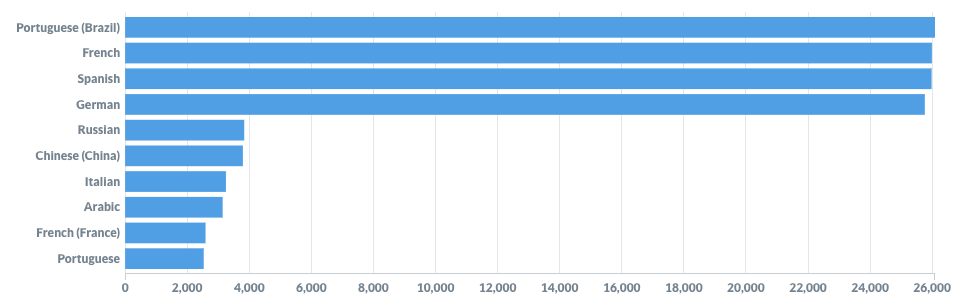 10 Most Popular Languages for Localization