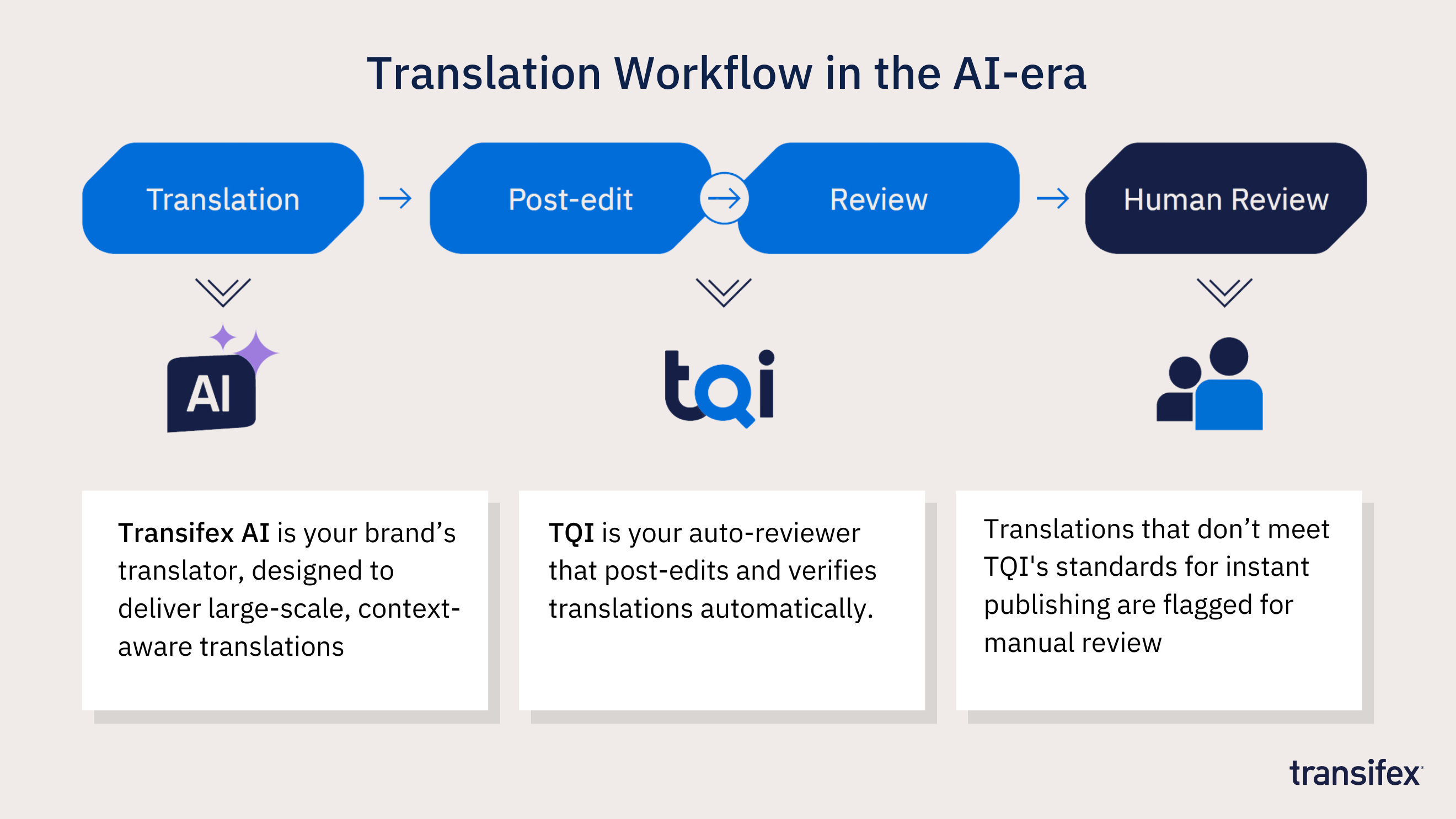 ai translation workflow