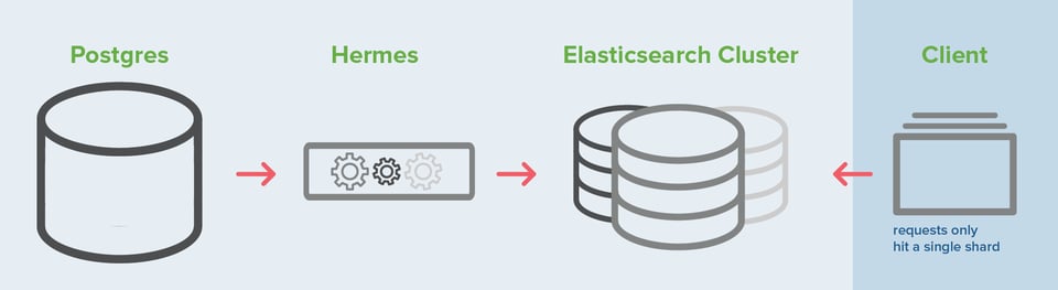 Elasticsearch at Transifex