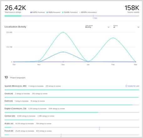 Top 10 localization tools for localization managers