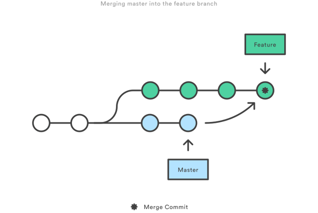 Merging the master branch into a feature branch