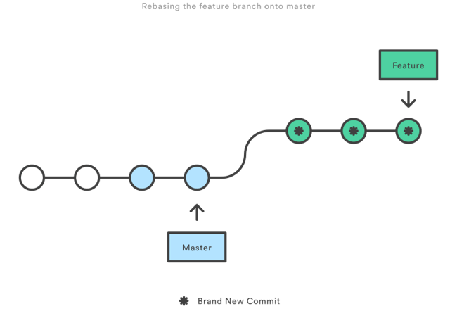 Rebasing the same feature branch onto master