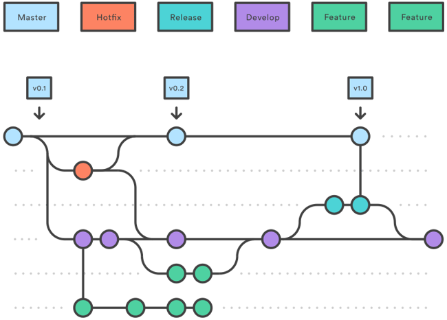 Gitflow workflow