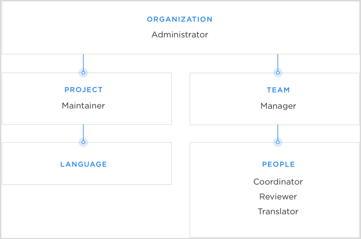 Transifex translation software - Roles