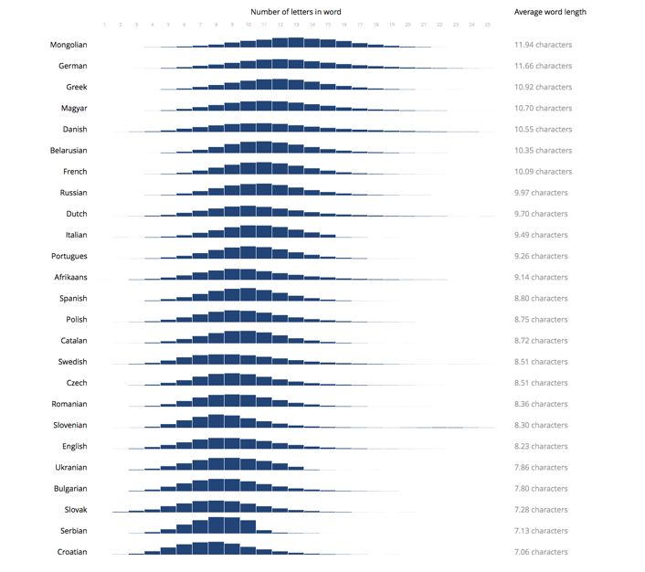 Word count average by language