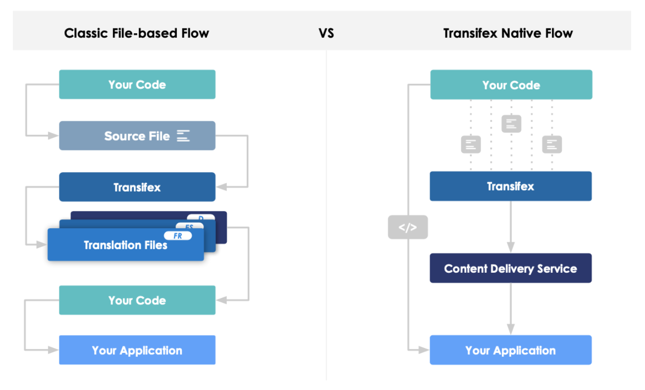 continuous_Localization_native_transifex