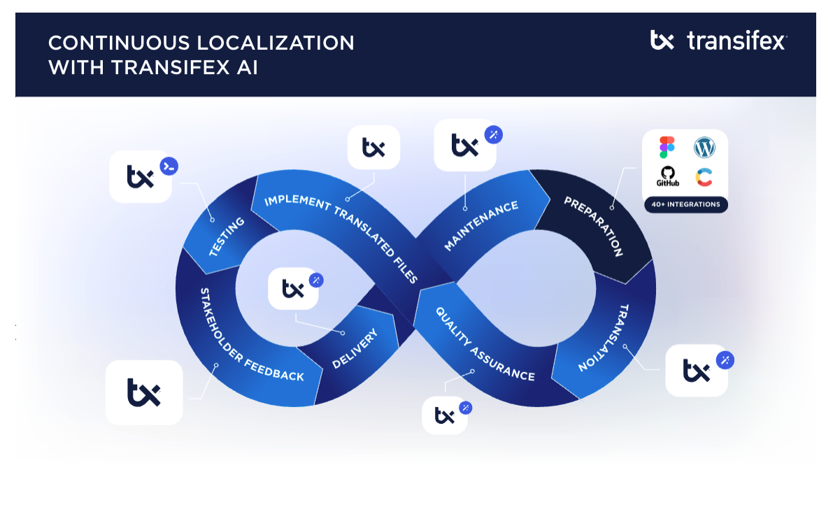 Continuous Localization Cycle with AI