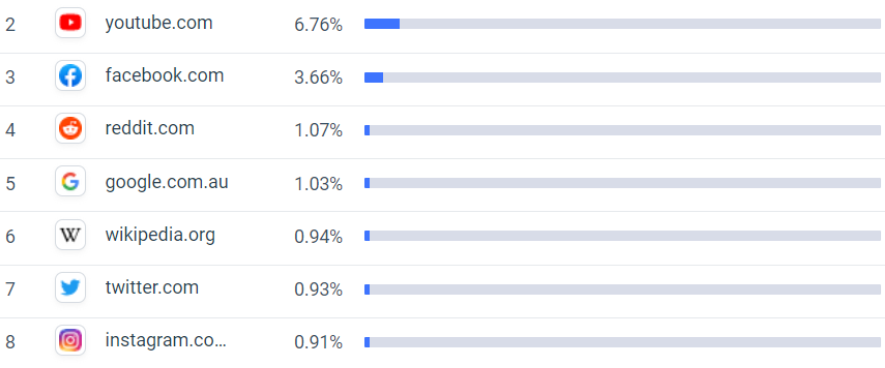 Social Media use per platform in Australia