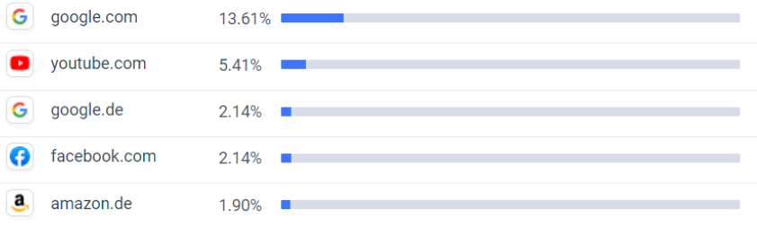 Social Media use per platform in Germany