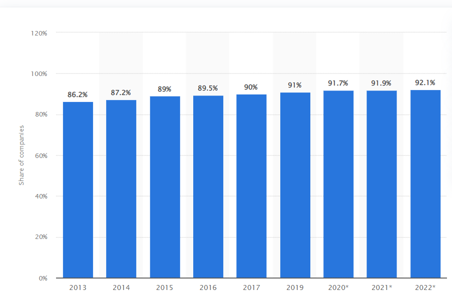 Usage trends of social media platforms