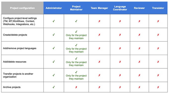 Top 10 localization tools for localization managers