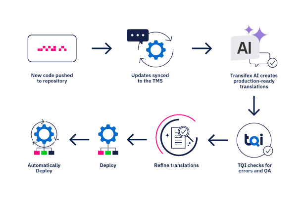 How to Integrate Localization into Your CI/CD Pipeline