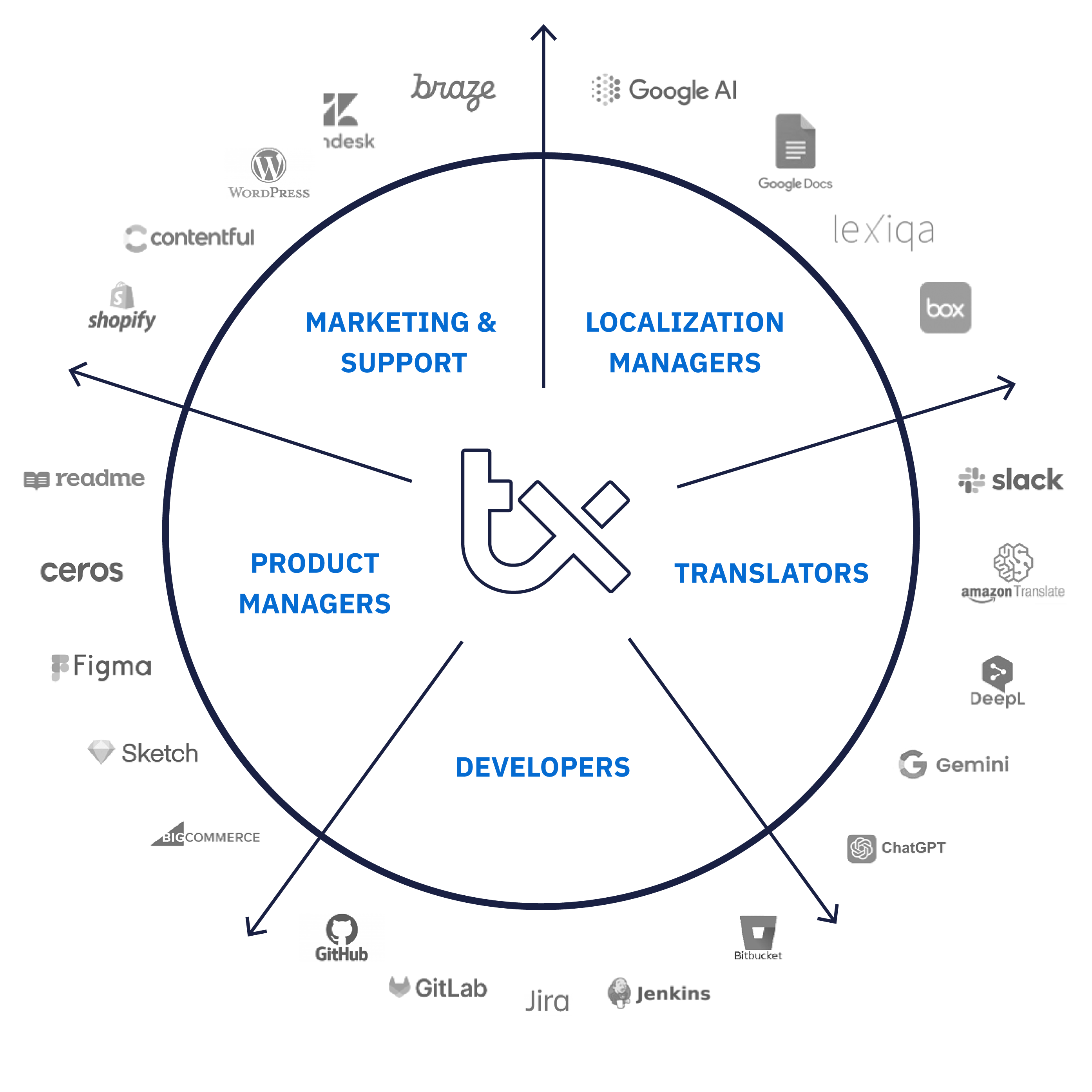 translation hub