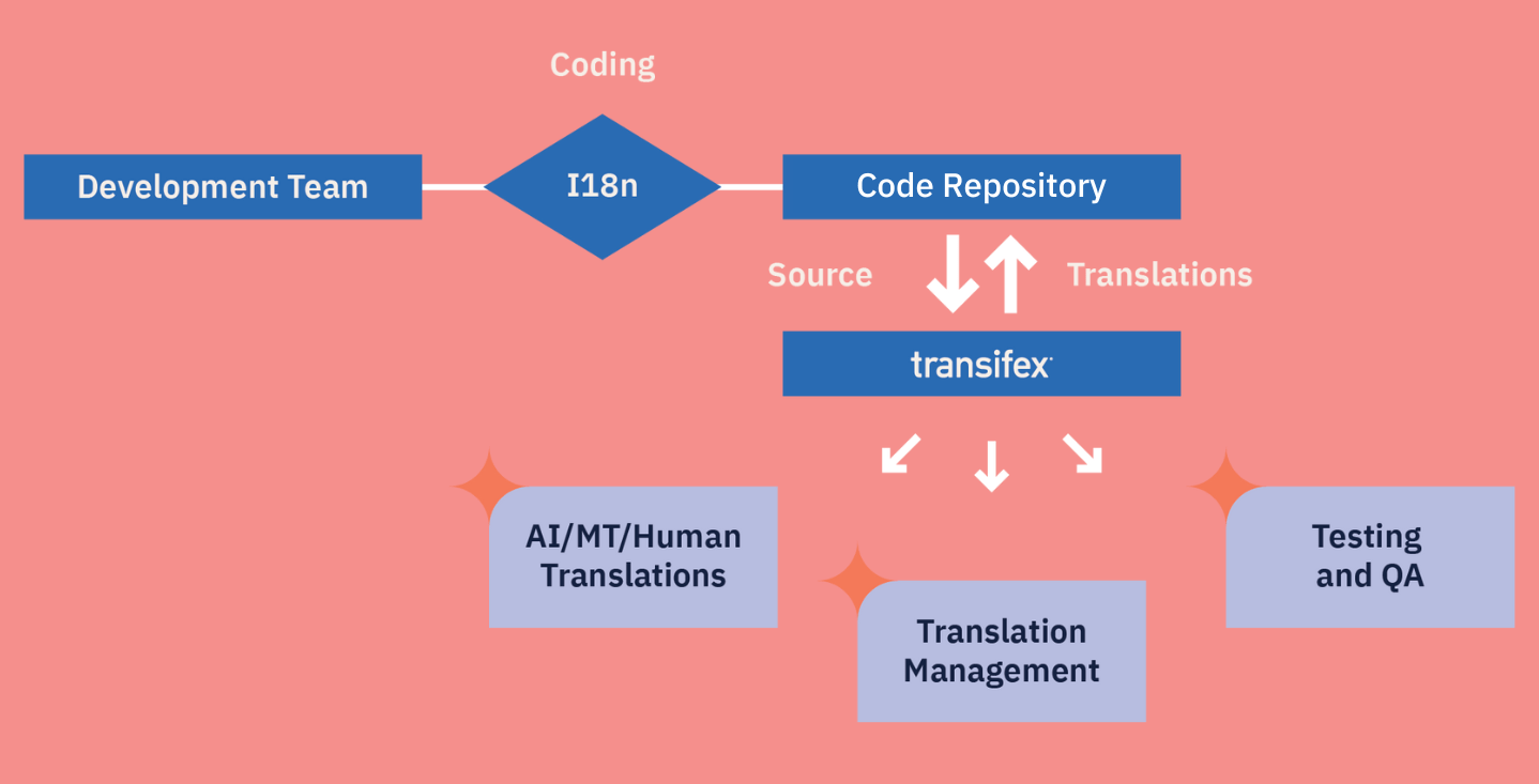 continuous localization workflow