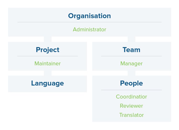 New, Flexible Ways to Organize Your Teams and Languages