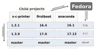 The Hub and Child project types