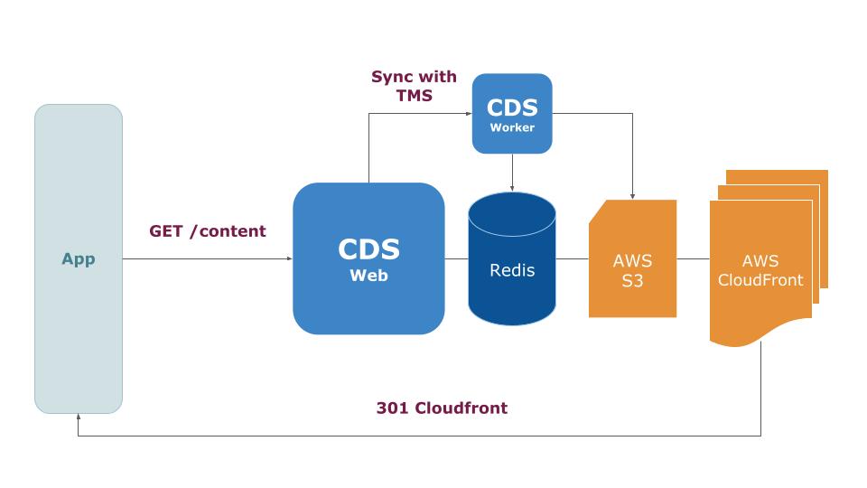 CDS Transifex