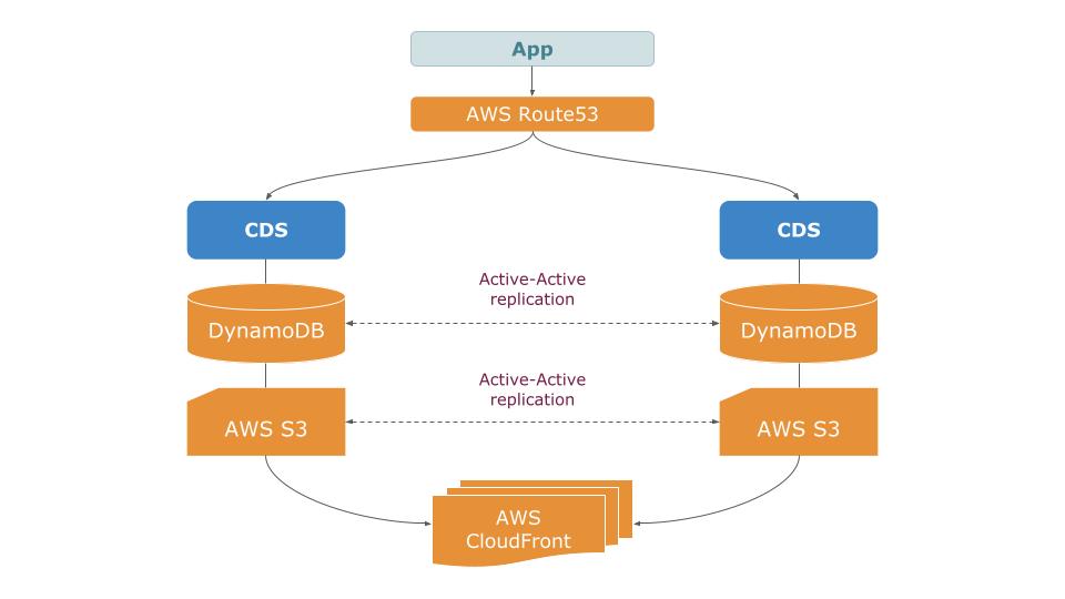 Transifex content delivery service 2.x