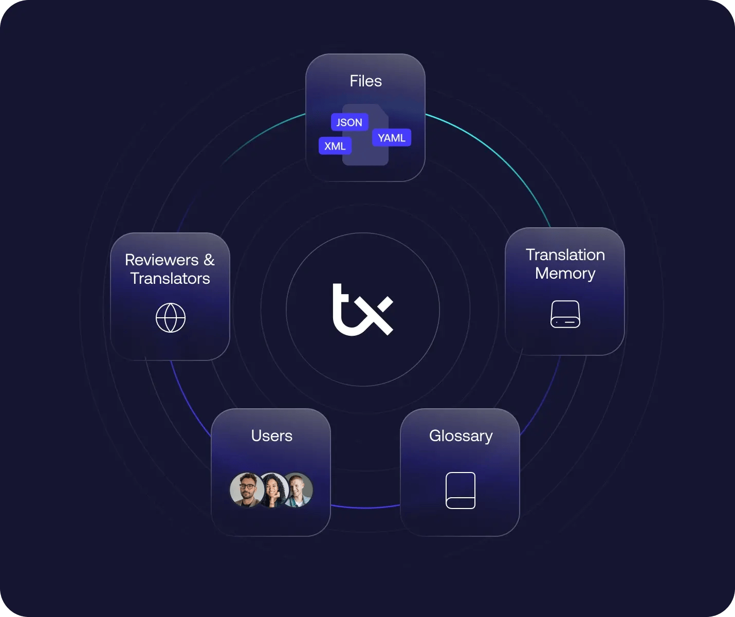 This diagram illustrates a centralized content management system with key components: files, users, translation memory, and glossary. It visualizes an efficient and unified workflow.