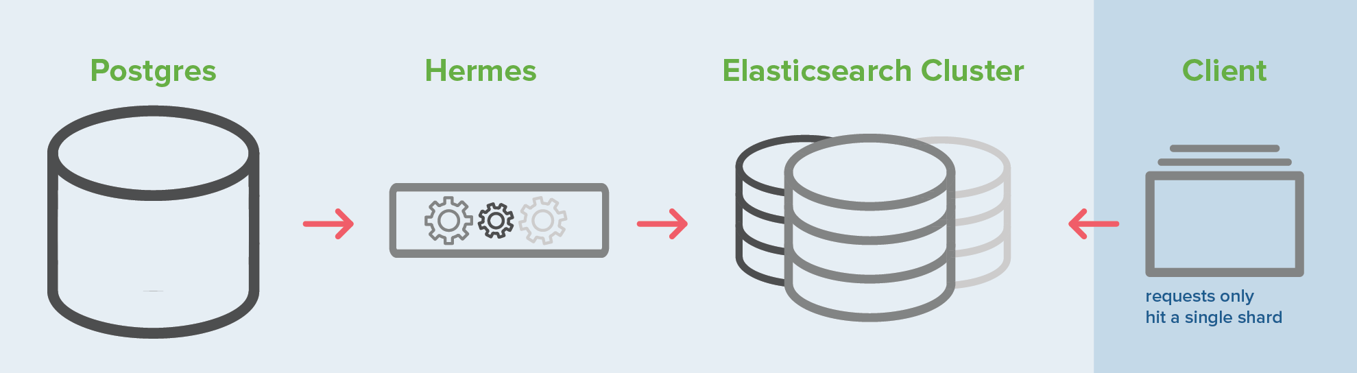 Elasticsearch at Transifex