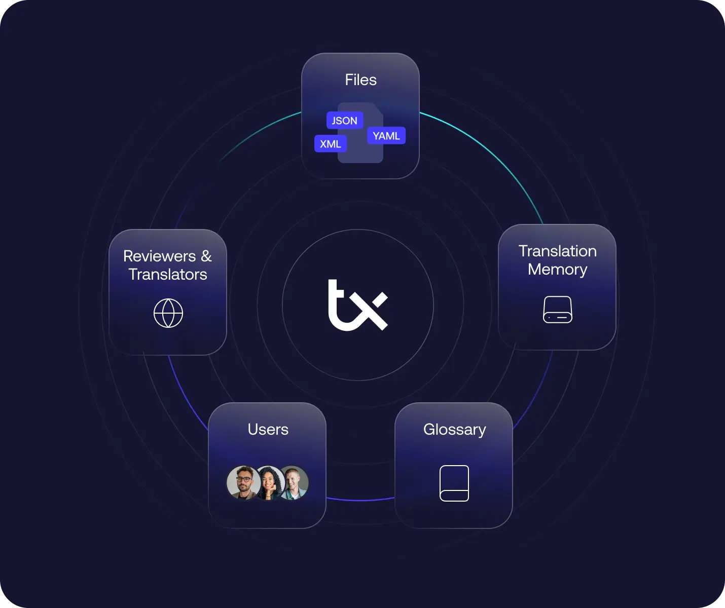 This diagram illustrates a centralized content management system with key components: files, users, translation memory, and glossary. It visualizes an efficient and unified workflow.