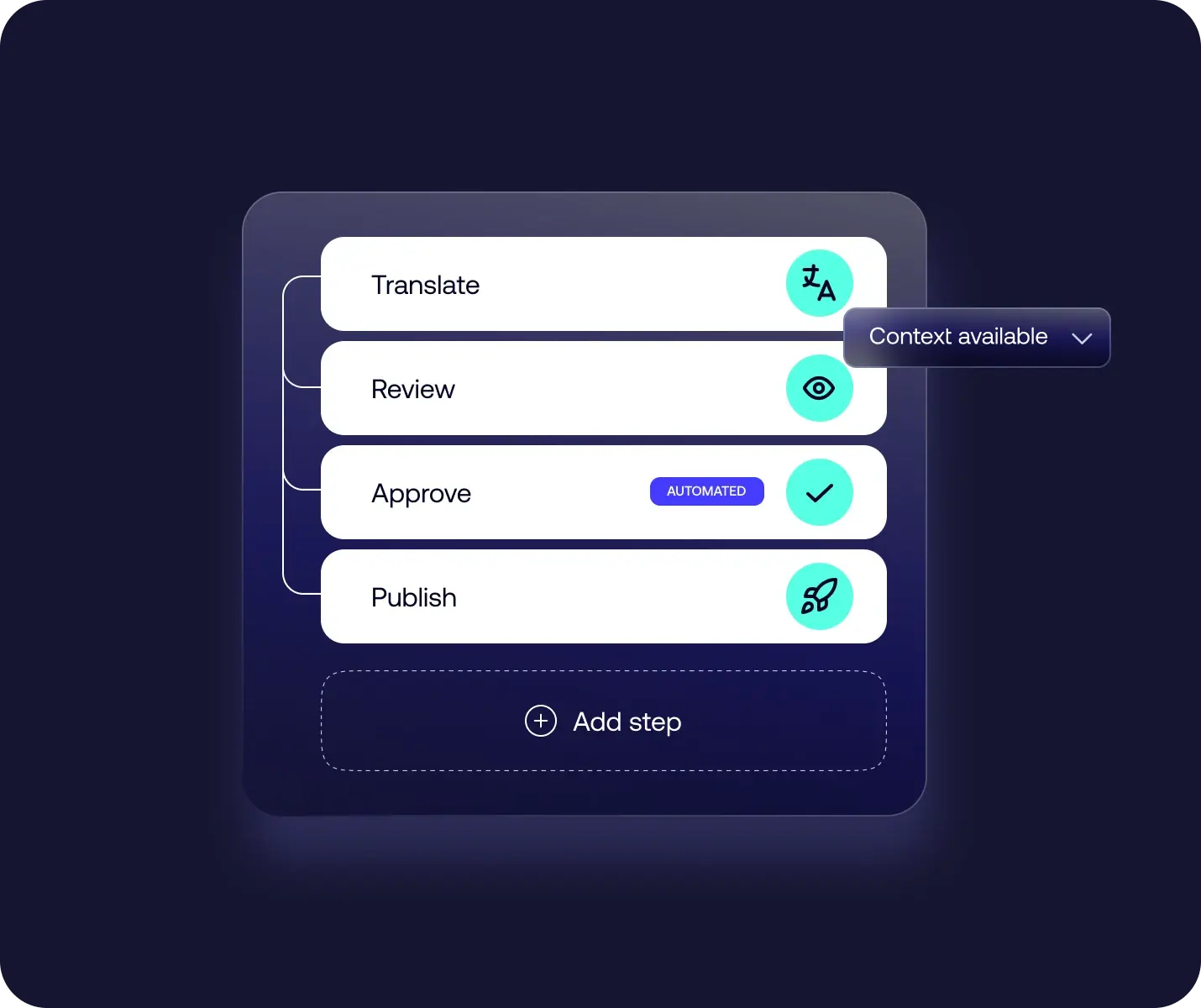 A workflow diagram showing steps to Translate, Review, and Publish. It illustrates how users can customize and automate their content processes for efficient management.