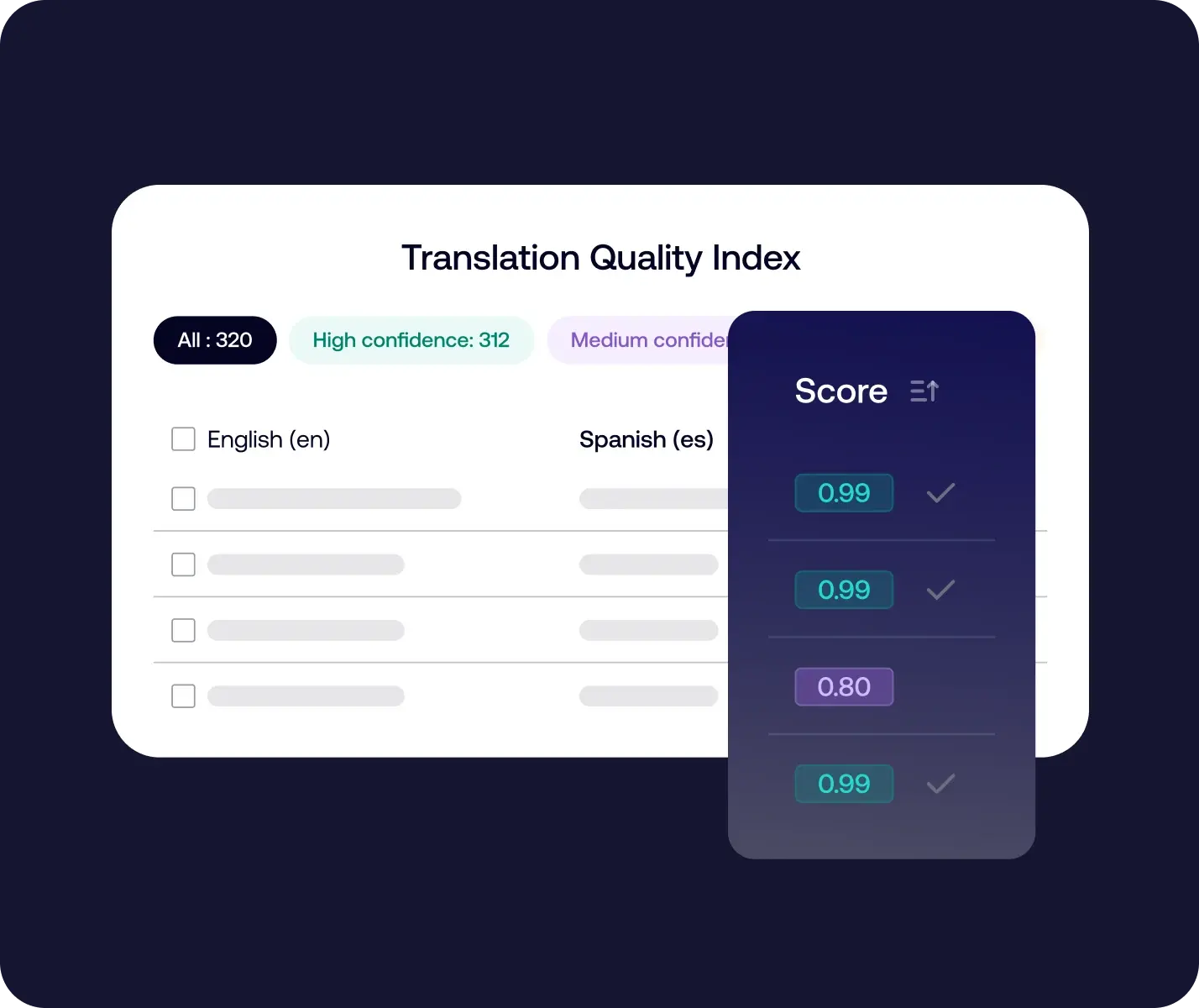This image shows a Translation Quality Index dashboard. It displays content in English and Spanish with corresponding quality scores, such as 0.99 and 0.80, highlighting the feature that provides real-time feedback on translation quality.
