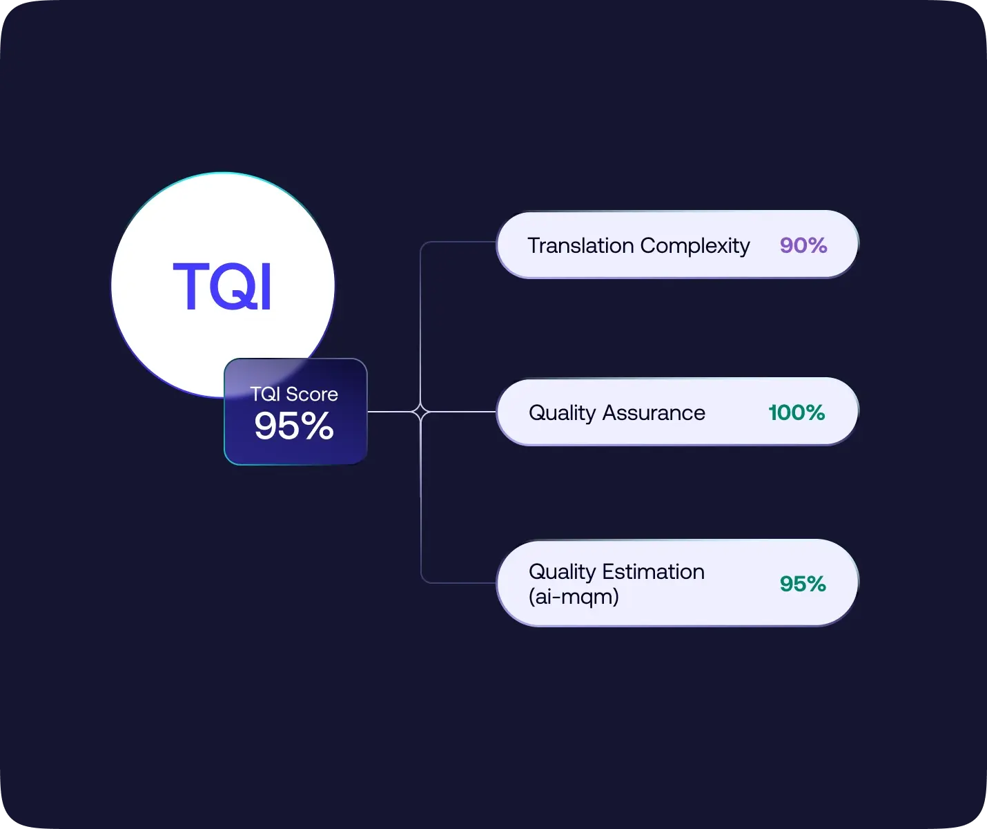 A diagram showing a TQI (Translation Quality Index) score of 95%, with contributing factors: Translation Complexity (90%), Quality Assurance (100%), and Quality Estimation (95%). This highlights how the platform uses various metrics to refine and measure translation quality.