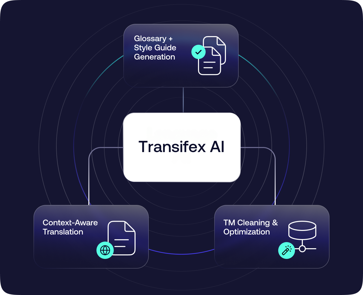 Transifex AI in context