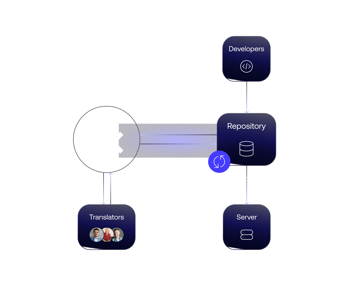 Reusable_CICD, Branching, Cοntinuous Localization-1