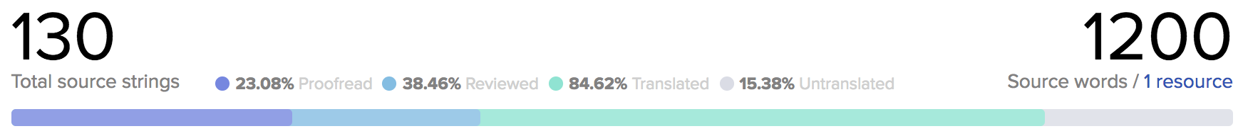 translation workflow progress bars