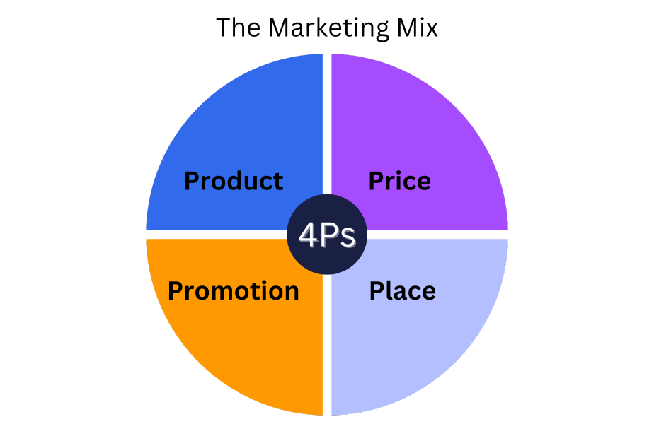 The 4Ps of the global marketing mix